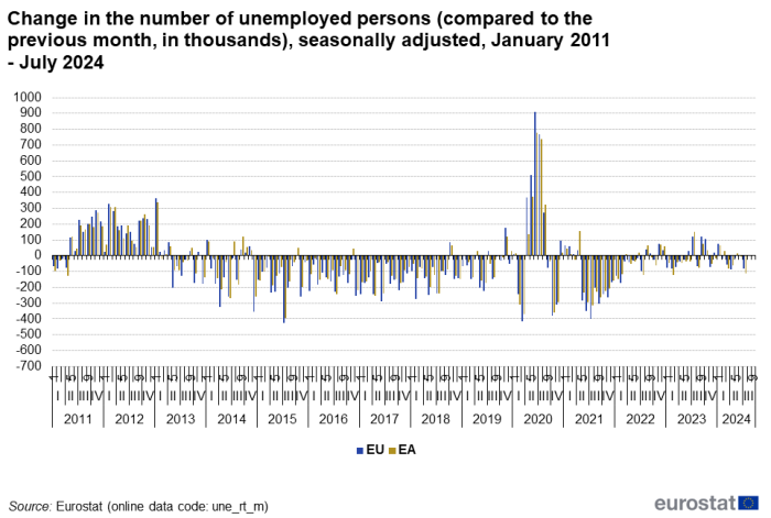 Vertical bar chart showing change in the number of unemployed persons compared with the previous month in thousands and seasonally adjusted for the EU and euro area from January 2011 to July 2024.