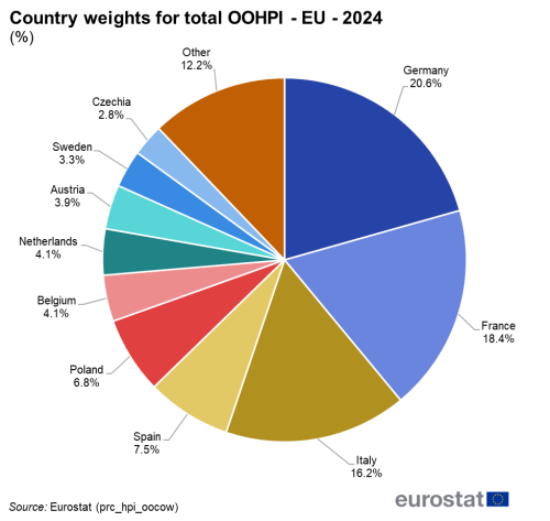 Pie chart showing percentage weights of individual EU Member States in the EU owner-occupied housing prices aggregate for the year 2024.