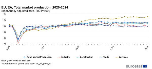 A line chart showing the monthly total market production for the EU and the euro area for the years 2020-2024. Data are shown for total market production, industry, construction, trade and services.