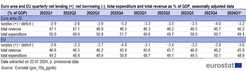 Table showing euro area and EU quarterly net lending and borrowing, total expenditure and total revenue as percentage of GDP seasonally adjusted from 2021Q3 to 2024Q1.