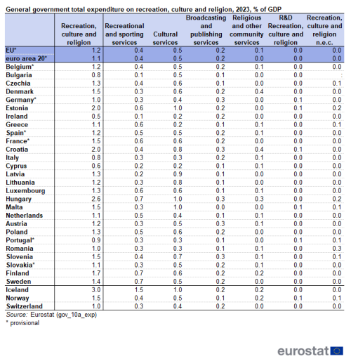 A table showing the total general government expenditure on recreation, culture and religion for the year 2023, expressed as a percentage of GDP and divided into each recreation, culture and religion category. Data is shown for the EU, the euro area, the EU Member States and some of the EFTA countries.