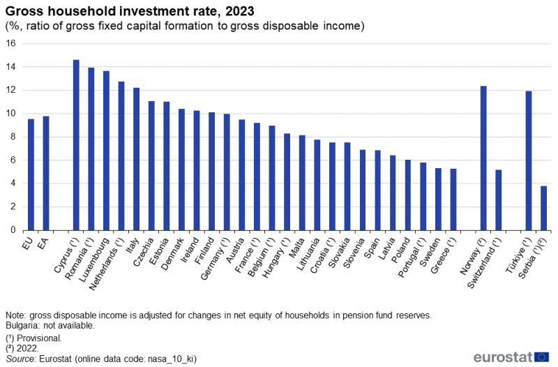 A column chart showing the gross household investment rate. Data are shown in percentages for 2023 for the EU and the euro area as well as EU, EFTA and enlargement countries. The complete data of the visualisation are available in the Excel file at the end of the article.
