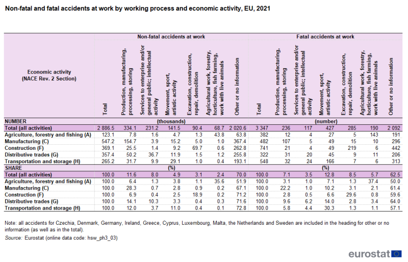 Table showing the number of non-fatal and fatal accidents at work by working process and economic activity in the EU for the year 2021.