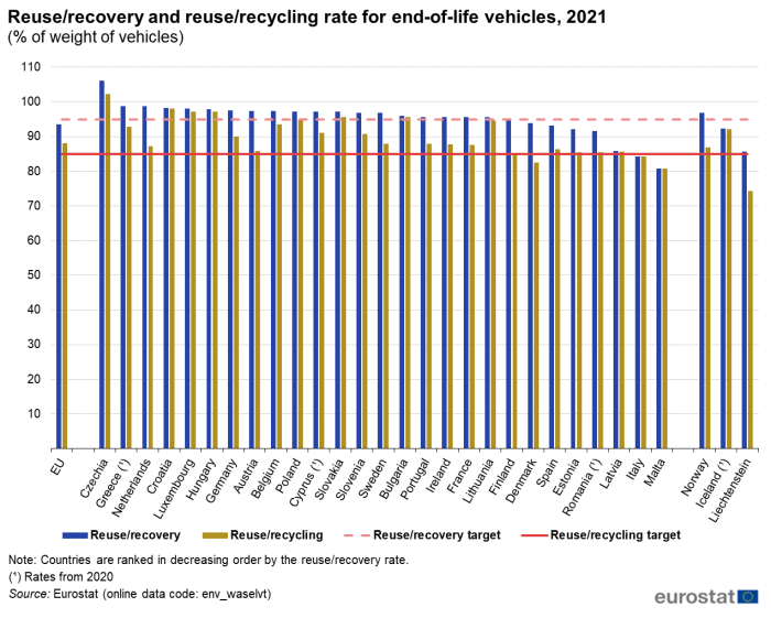 Vertical bar chart showing reuse rate for end-of-life vehicles as percentage of weight of vehicles in the EU, individual EU Member States, Norway, Iceland and Liechtenstein. Each country has two columns representing reuse/recovery and reuse/recycling for the year 2021. Two lines across the chart represent the reuse/recovery target and reuse/recycling target.