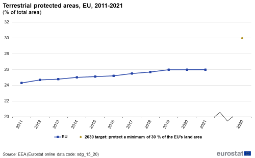 A line chart with a dot showing terrestrial protected areas, as a percentage of total area in the EU from 2011 to 2021. The dot represents the 2030 target.