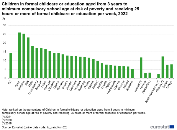 A bar chart showing the share of children in formal childcare or education with age from 3 years to minimum compulsory school age at risk of poverty and receiving 25 hours or more of formal childcare or education per week as a percentage in the EU, the EU Member States, some EFTA countries and some candidate countries.