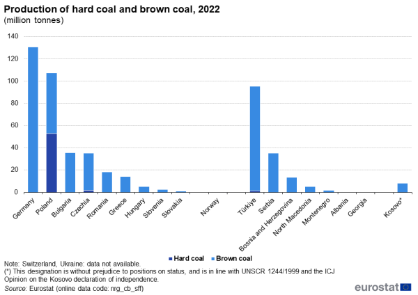 Stacked vertical bar chart showing production of coal as million tonnes in some EU countries, Norway, candidate countries and Kosovo. each country has two stacks representing hard coal and brown coal for the year 2022