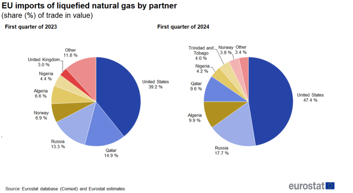 two pie charts on the extra-EU imports of liquefied natural gas by partner, for the first quarter of 2023 and 2024 as a share percentage of trade in value.