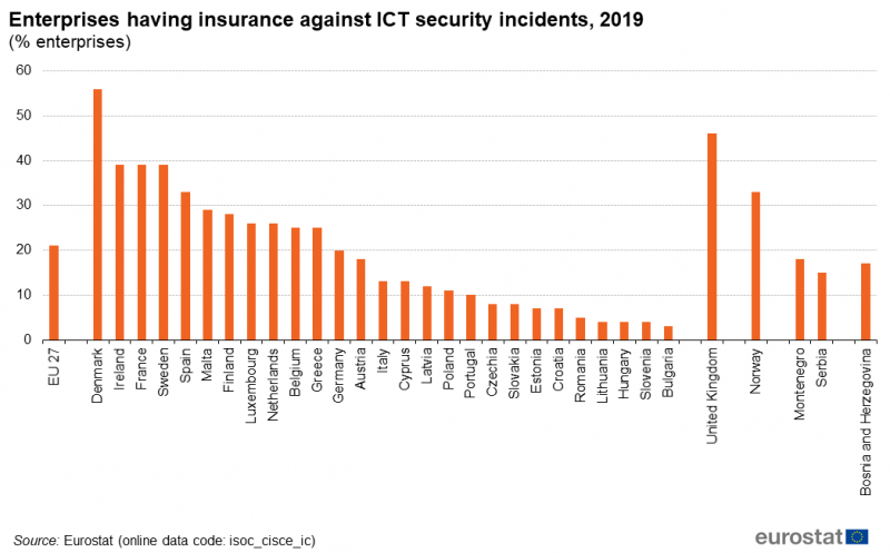 File:Enterprises having insurance against ICT security incidents, 2019 (% enterprises)v2.png
