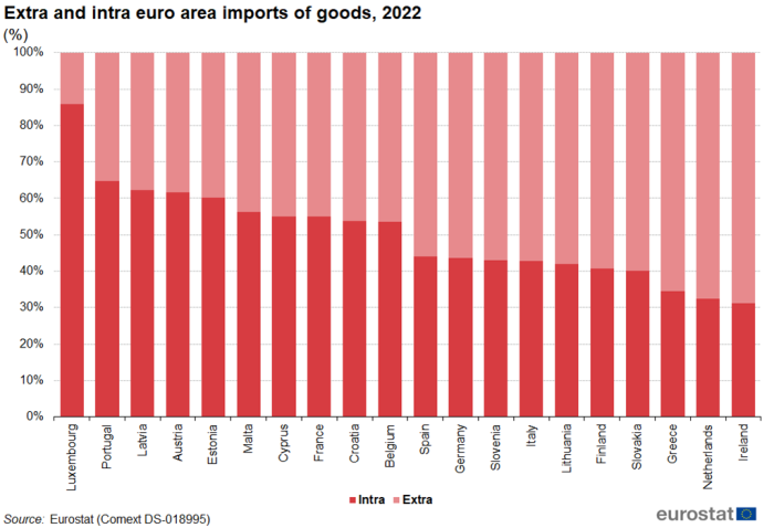 Stacked vertical bar chart showing the extra- and intra-euro area imports of goods in percentages for the 20 individual euro area countries. Two stacks in each country column represent intra- and extra- imports of goods totalling one hundred percent for the year 2022.