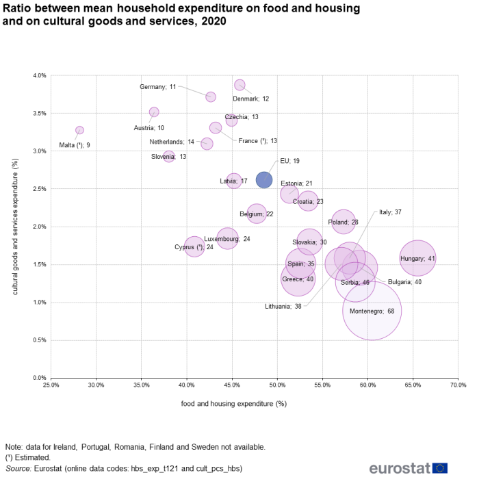 Bubble chart showing ratio between percentage mean household expenditure on food and housing on the horizontal axis and percentage mean household expenditure on cultural goods and services on the vertical axis in the EU, individual EU Member States, Serbia and Montenegro for the year 2020. The different sizes of the country bubbles represent the ratio.