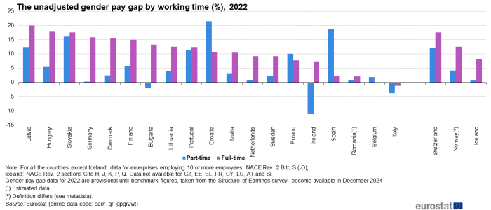 Vertical bar chart showing the unadjusted gender pay gap by working time as percentages for individual EU Member States, Switzerland, Norway and Iceland. Each country has two columns representing part-time and full-time work for the year 2022.