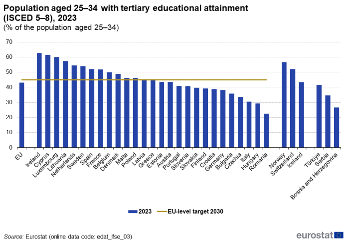 Vertical bar chart showing population aged 25 to 34 years with tertiary educational attainment ISCED levels five to eight as a percentage of population aged 25 to 34 years in the EU, the EU Member States, the EFTA countries and some of the candidate countries for the year 2023. A line across all country columns represents the year 2030's EU level target.