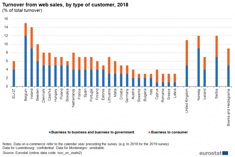 File:Turnover from web sales, by type of customer, 2018 (% of total turnover).png