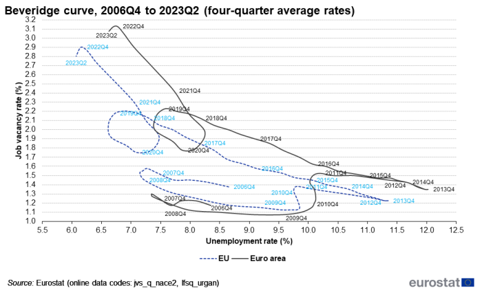 Beverage curves showing percentage job vacancy rate from the fourth quarter of 2006 to the second quarter of 2023 as four-quarter average rates. Two curves represent the EU and the euro area.