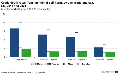 a vertical bar chart with two bars and two sets of markers shwoing crude death rates from intentional self-harm, by age group and sex in the EU in the years 2011 and 2021, the bars show males in the year 2021 and females in the year 2021, the markers show males in the year 2011, females in the year 2011.