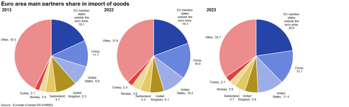 Three separate pie charts showing the euro area main country partners’ share in imports of goods. Each pie chart represents the years 2013, 2022 and 2023.