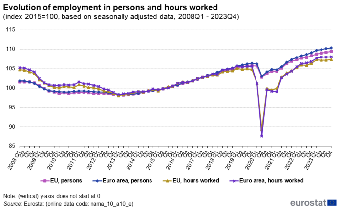 Line chart showing indexed evolution of employment based on seasonally adjusted data. Four lines represent persons in the euro area, persons in the EU, hours worked in the euro area and hours worked in the EU over the period Q1 2008 to Q4 2023. The year 2015 is indexed at 100.