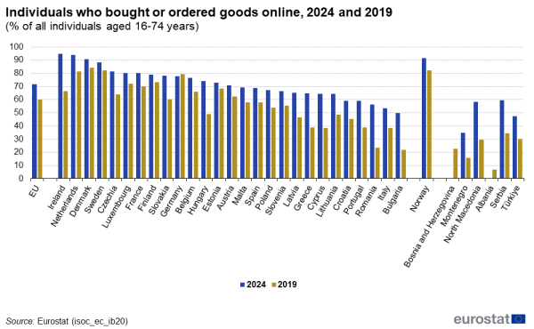 a vertical stacked bar chart showing the share of those who bought or ordered goods online in 2024 and in 2019 as a percentage of all individuals aged 16 to 74 years in the EU, EU countries and some of the EFTA countries, candidate countries.