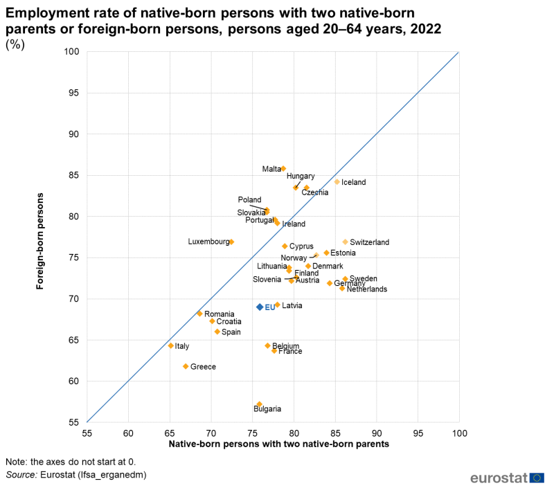 a scatter chart showing the Employment rate of native-born persons with two native-born parents or foreign-born persons, persons aged 20-64 years, 2022. The scatter on the axis shows the EU countries.