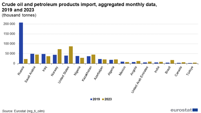 A double bar chart showing Crude oil and petroleum products import for 2019 and 2023, aggregated monthly data. There are 14 double bars which the years 2019 and 2023 for the 14 countries.
