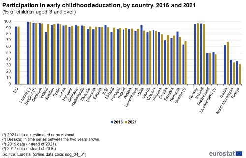 A double vertical bar chart showing participation in early childhood education, by country in 2016 and 2021 as a percentage of children aged 3 or over in the EU, EU Member States and other European countries. The bars show the years.