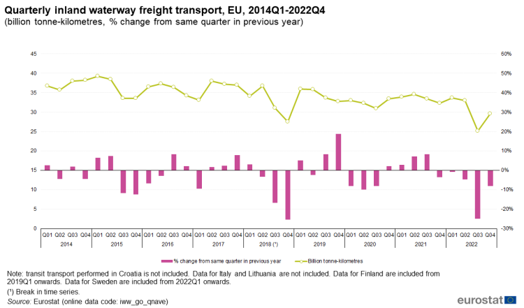 a vertical bar chart and a line graph combined showing the quarterly inland waterway freight transport in the EU from 2014 Q1 to 2022 Q4. The line shows the billion tonne-kilometres and the bars show the percentage change from same quarter in previous year.