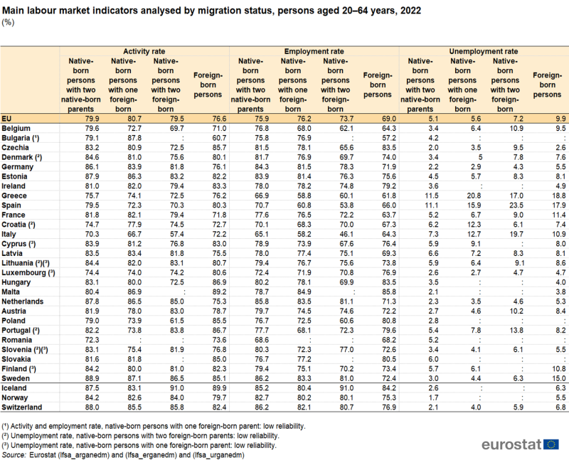 a table showing the main labour market indicators analysed by migration status of persons aged 20-64 years in 2022 in the EU, EU Member States and some of the EFTA countries.