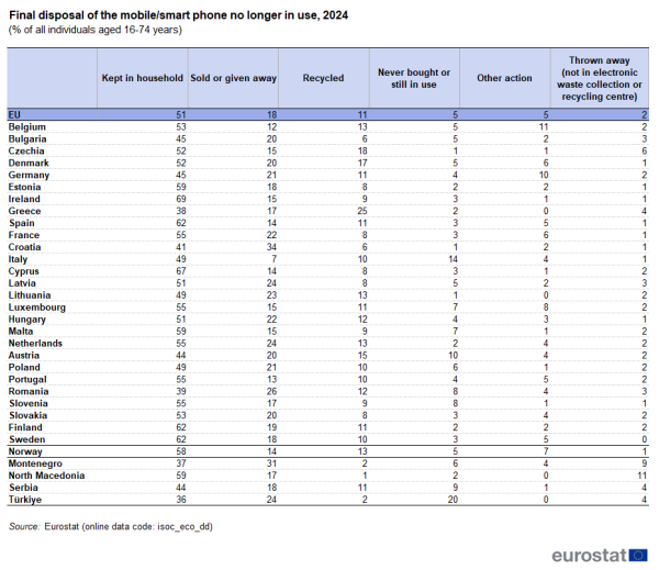 a vertical stacked bar chart showing the final disposal of the mobile or smart phone no longer in use in 2024 as a percentage of all individuals aged 16 to 74 years surveyed in the EU, EU countries and some of the EFTA countries, candidate countries.