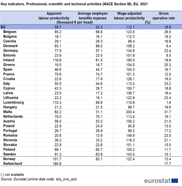 Table showing key indicators, professional, scientific and technical activities (NACE Section M) in the EU, individual EU countries, Iceland, Norway and Switzerland for the year 2021