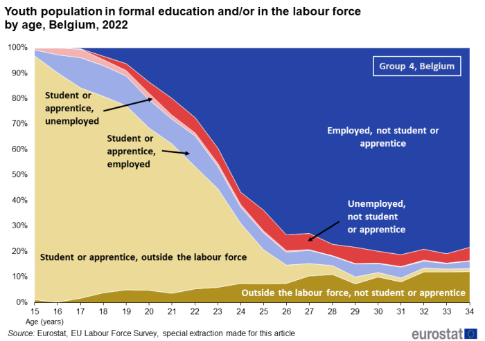 Stacked area chart showing percentage youth population in formal education and / or in the labour force by age 15 to 34 years in Belgium, a Group 4 country, for the year 2022.