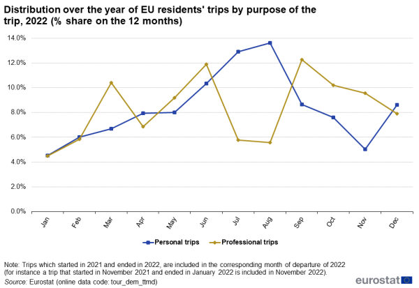 Line chart showing distribution over the year of EU residents' trips by purpose of the trip as percentage share on the 12 months. Two lines compare professional trips with personal trips over the months January to December 2022.