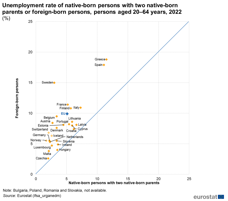 A scatter chart showing the unemployment rate of native-born persons with two native-born parents or foreign-born persons, persons aged 20-64 years in 2022. The scatter shows the EU countries on the axis.