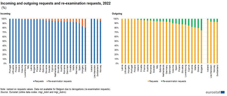 Two separate stacked vertical bar charts showing percentage of incoming requests in one chart and percentage outgoing requests in the other chart in individual EU Member States and EFTA countries. Totalling 100 percent, each country column has two stacks representing requests and re-examination requests for the year 2022.