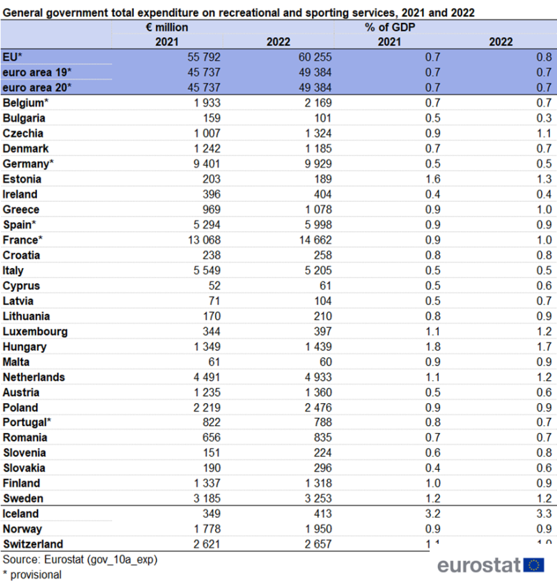 Table showing general government expenditure on recreational and sporting services for the years 2021 and 2022. Data are presented in euro millions and as percentage of GDP for the EU, the euro area, the EU Member States and some of the EFTA countries.
