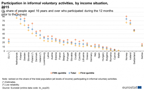 Scatter chart showing participation in informal voluntary activities, by income situation as a percentage share of people aged 16 years and over who participated during the 12 months prior to the survey in the EU, individual EU countries, Switzerland, Norway, Iceland and Serbia. Each country has three scatter plots representing first quintile, total and fifth quintile for the year 2015.
