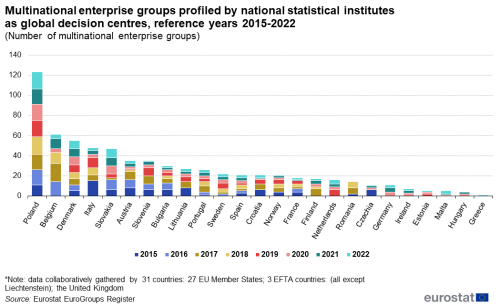 a vertical stacked bar chart showing the multinational enterprise groups profiled by national statistical institutes as global decision centers from 2015 to 2022 in the EU member States.