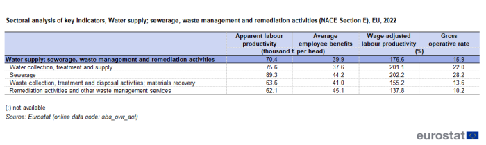 a table showing the sectoral analysis of key indicators, Water supply; sewerage, waste management and remediation activities for NACE Section E in the EU in 2022 apparent labour productivity average personnel costs, wage-adjusted labour productivity and gross operating rate