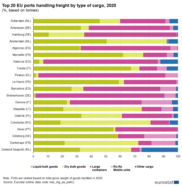 File:Top 20 EU ports handling freight by type of cargo, 2020 (%, based on tonnes).png