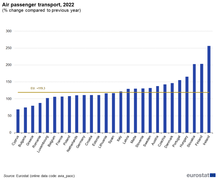 Bar chart showing percentage change of air passenger transport in the year 2022 compared with previous year in individual EU Member States. A line across all country columns shows the EU percentage.