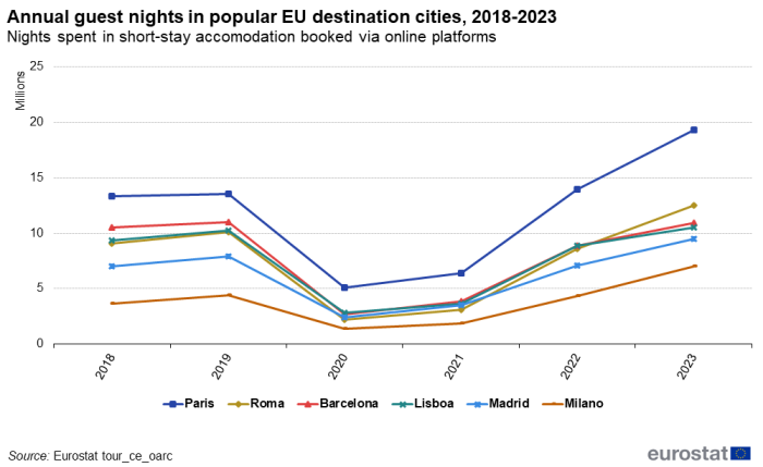 a line graph with six lines annual guest nights spent in short-stay accommodation booked via online platforms in popular EU cities, 2018-23. The lines show Paris, Roma, Barcelona, Lisboa, Madrid and Milano.
