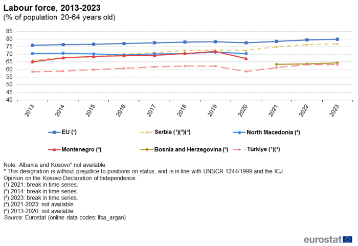 line chart showing the labour force as share of the population aged 20-64 years in percent, for Bosnia and Herzegovina, Montenegro, North Macedonia, Serbia, Türkiye and the EU for the years 2013 to 2023.