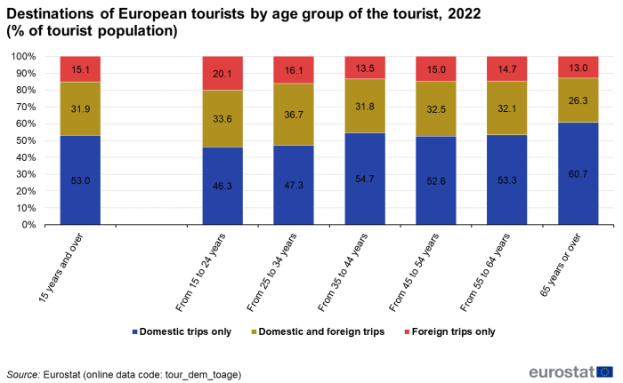 Stacked vertical bar chart showing destinations of European tourists by age group of the tourist as percentage of tourist population. Seven columns represent age groups. Totalling 100 percent, each column has three stacks representing domestic trips only, domestic and foreign trips and foreign trips only for the year 2022.