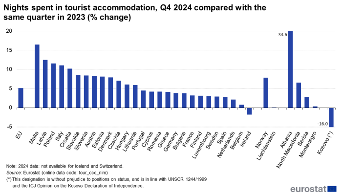 Vertical bar chart showing the nights spent in tourist accommodation in the EU, individual EU Member States, EFTA countries and also candidate countries. Each country has one column, representing a comparison of the Q4 2024 with the fourth quarter of 2023 as a percentage change.