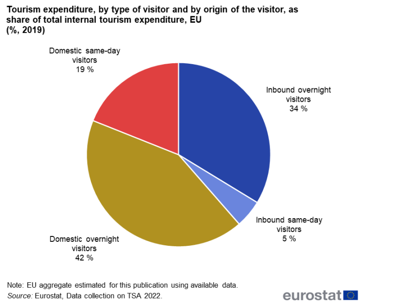 Figure showing tourism expenditure, broken by type of visitor and by origin of the visitor, as share of total internal tourism expenditure in the EU. The share of the expenditure by inbound overnight visitors, by inbound same-day visitors, by domestic overnight visitors and by domestic same-day visitors is shown in a pie chart.