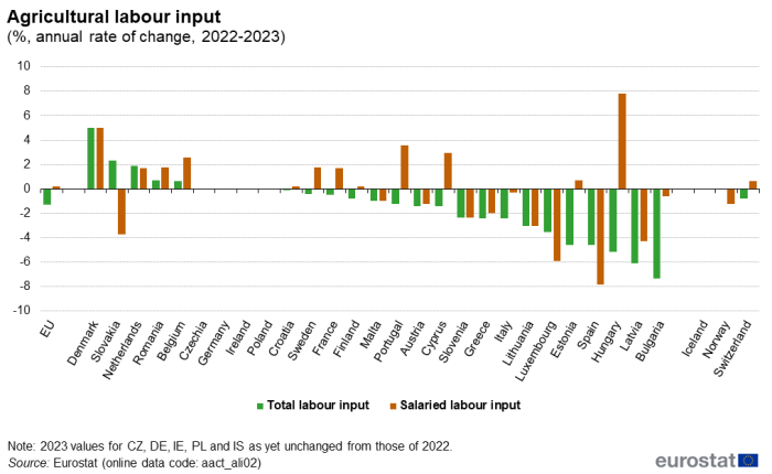 Vertical bar chart showing agricultural labour input as percentage annual rate of change between the year 2022 to 2023 for the EU, individual EU Member States, Iceland, Switzerland and Norway. Each country has two columns representing total labour input and salaried labour input.