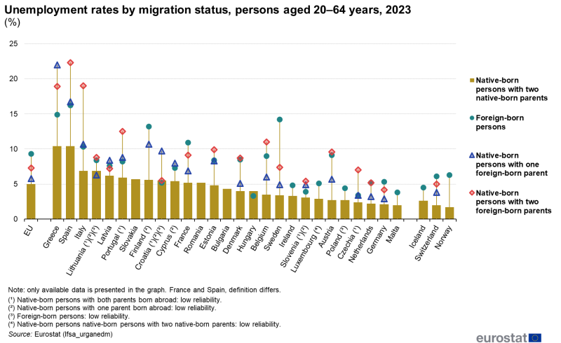 A vertical bar chart and candle stick graph showing unemployment rates by migration status, persons aged 20-64 years in 2023. In the EU, EU countries and some EFTA countries. The bars show the countries and the candlestick shows the native-born persons with two native born parents, foreign-born persons, native born persons with one foreign-born parent and native-born persons with two foreign-born parents.