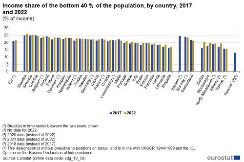 A double vertical bar chart showing the income share of the bottom 40 % of the population, by country in 2017 and 2022, as a percentage of income in the EU, EU Member States and other European countries. The bars show the years.