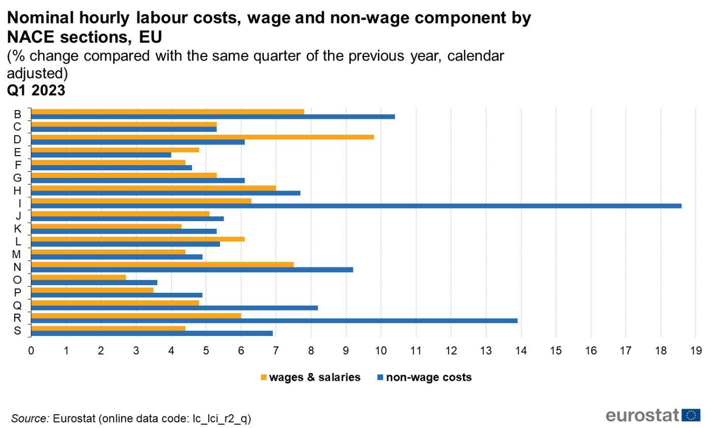 Labour cost index recent trends Statistics Explained