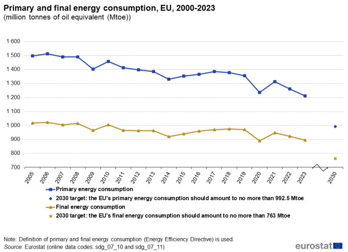 A line chart with two lines and two dots showing primary and final energy consumption in million tonnes of oil equivalent in the EU, from 2000 to 2023. The two lines represent primary and final energy consumption, and the two dots show the respective 2030 targets.